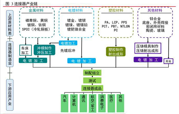 汽车智能化之连接器龙头分析